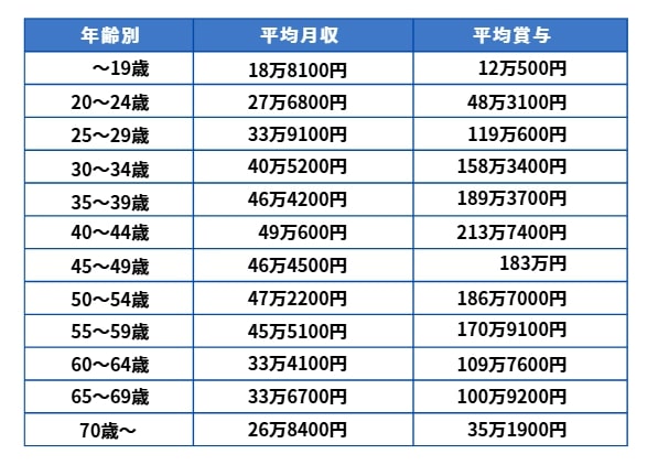 出所：政府統計の総合窓口「賃金構造基本統計調査 令和6年賃金構造基本統計調査」をもとに筆者作成