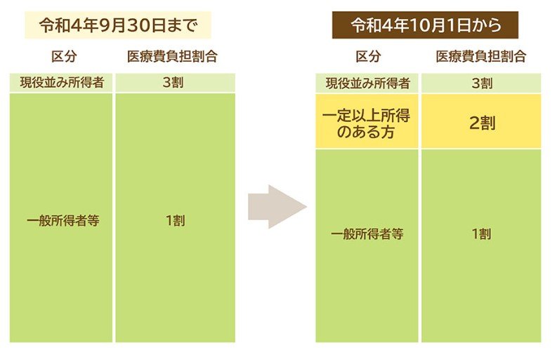 出所：政府広報オンライン「後期高齢者医療制度　医療費の窓口負担割合はどれくらい？」