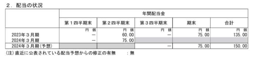 出所：塩野義製薬「2024年3月期 第2四半期決算短信〔IFRS〕（連結）」
