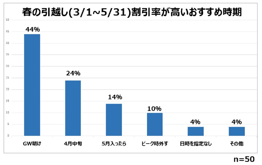 出所：株式会社リベロ「2023年春、『引越し難民』は発生するのか？」
