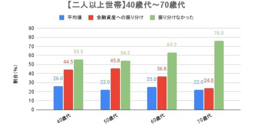 出所：金融経済教育推進機構「家計の金融行動に関する世論調査 2024年」をもとに筆者作成