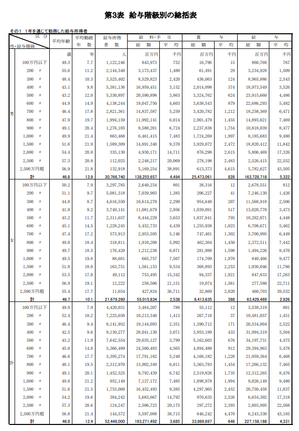 出所：国税庁「令和2年分　民間給与実態統計調査　第3表 給与階級別の総括表」