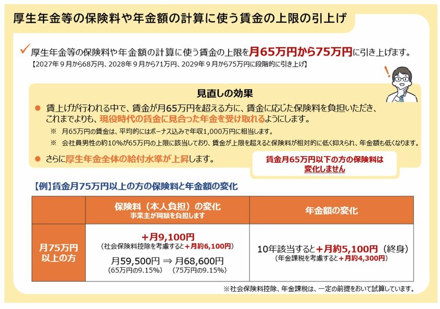 出所：厚生労働省「厚生年金等の標準報酬月額の上限の段階的引上げについて」