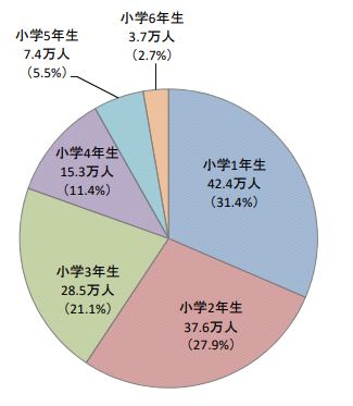 出所：厚生労働省「令和3年（2021年） 放課後児童健全育成事業（放課後児童クラブ）の実施状況」