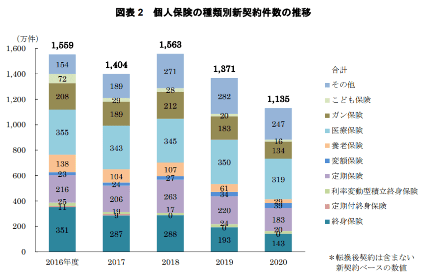 出所：一般社団法人生命保険協会「2021年版　生命保険の動向」