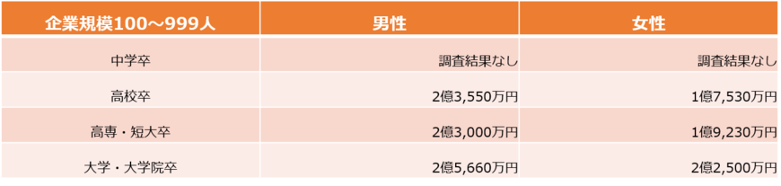 企業規模100～999人、転職「なし」・正社員・60歳定年の生涯年収（労働政策研究・研修機構の資料をもとに編集部作成）