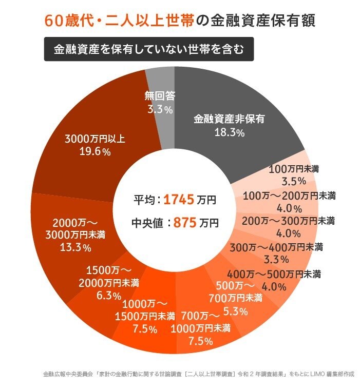 出所：金融広報中央委員会「家計の金融行動に関する世論調査［二人以上世帯調査］令和2年調査結果