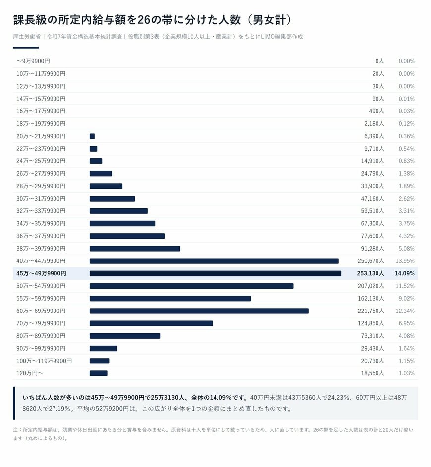 課長級の所定内給与額を26の帯に分けた人数（男女計）