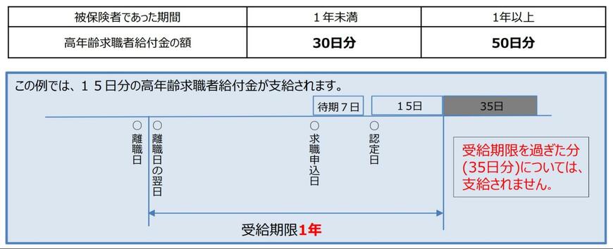 出所：厚生労働省「離職されたみなさまへ＜高年齢求職者給付金のご案内＞」