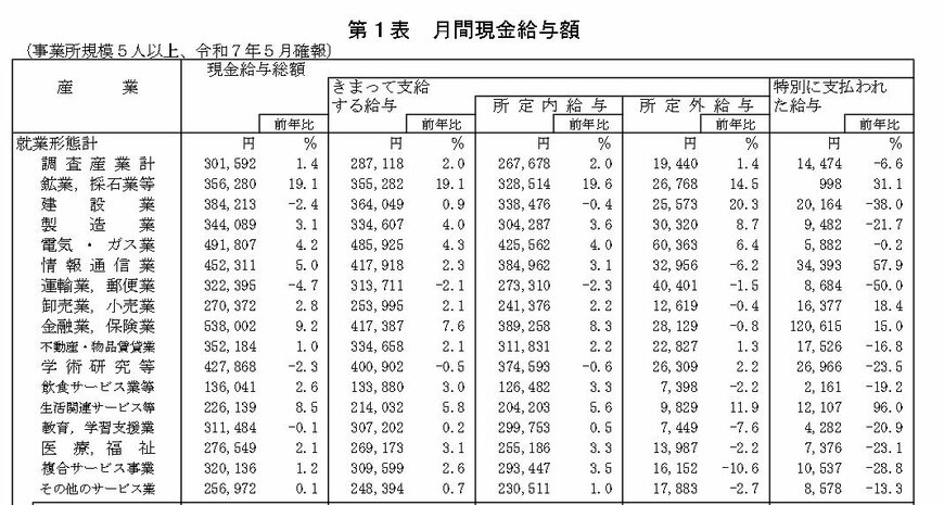 出所：厚生労働省「毎月勤労統計調査（令和7年5月分結果確報）」
