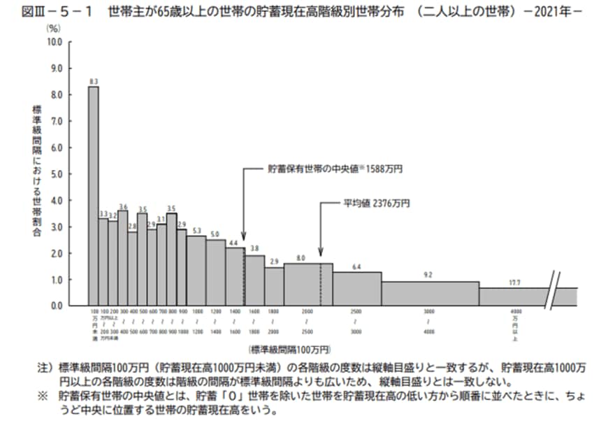 出所：総務省「家計調査報告（貯蓄・負債編）－2021年（令和3年）平均結果－（二人以上の世帯）」