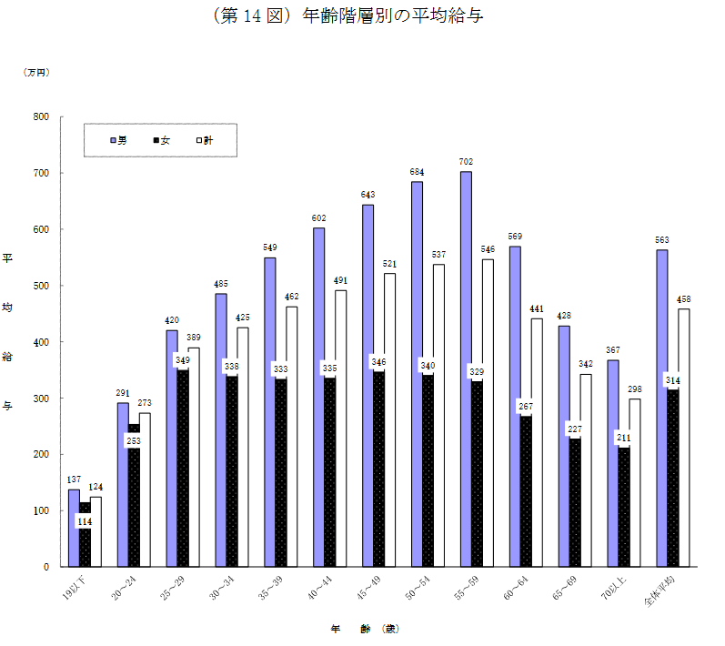 出所：国税庁長官官房企画課「令和4年分民間給与実態統計調査」