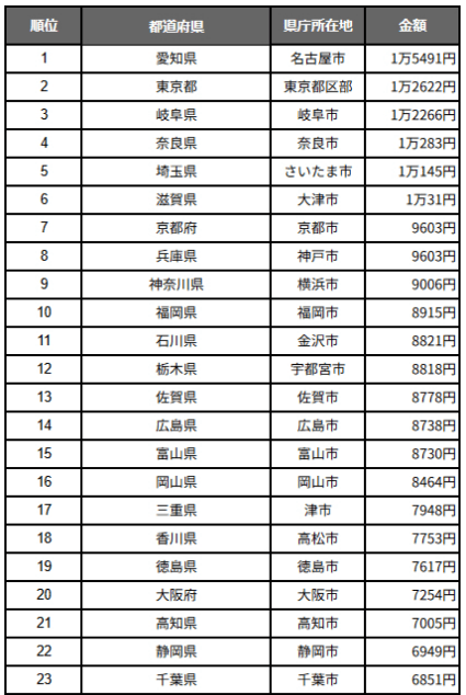 出所：総務省統計局「家計調査報告 家計収支編 2022年（令和4年）1世帯当たり年間の品目別支出金額」をもとにLIMO作成