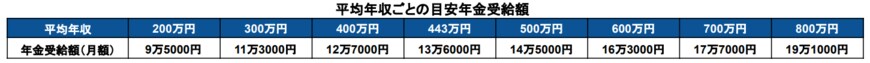 出所：厚生労働省「公的年金シミュレーター」をもとに筆者作成