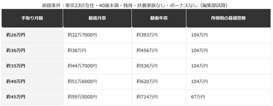 手取り26万〜45万円に対応する額面年収の早見表