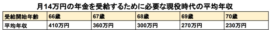 出所：厚生労働省「公的年金シミュレーター」を基に筆者作成