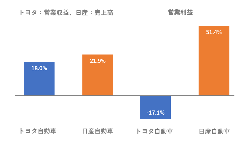 出所：トヨタ自動車株式会社「2023年3月期第3四半期決算説明会」、日産自動車株式会社「2022年度第3四半期決算報告」より筆者作成