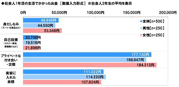 初任給の使い道（画像：ソニー生命保険㈱の調査より）