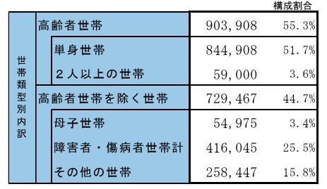 生活保護の世帯類型別の世帯数とその割合