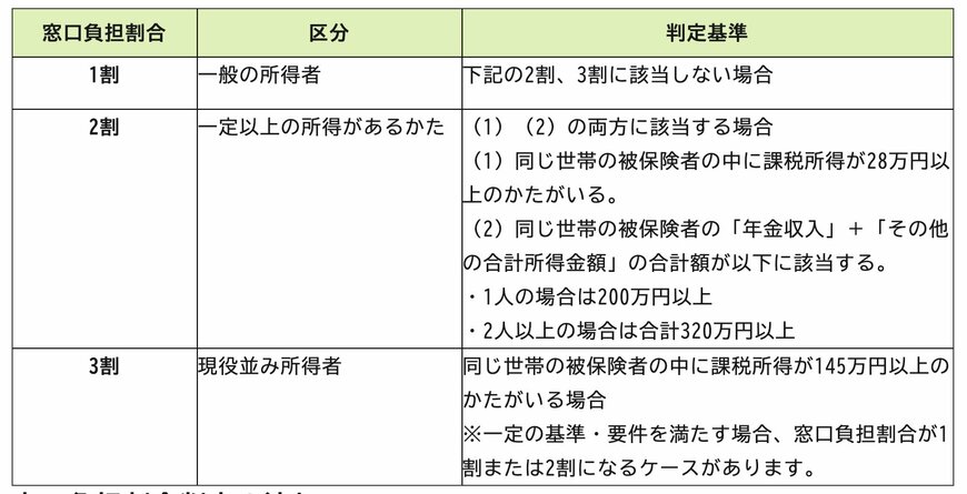 出所：政府広報オンライン「後期高齢者医療制度　医療費の窓口負担割合はどれくらい？」