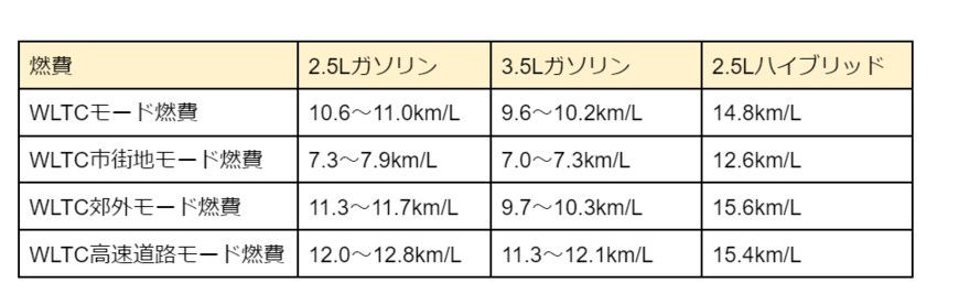 出所：トヨタ公式「アルファード諸元表」をもとに筆者作成