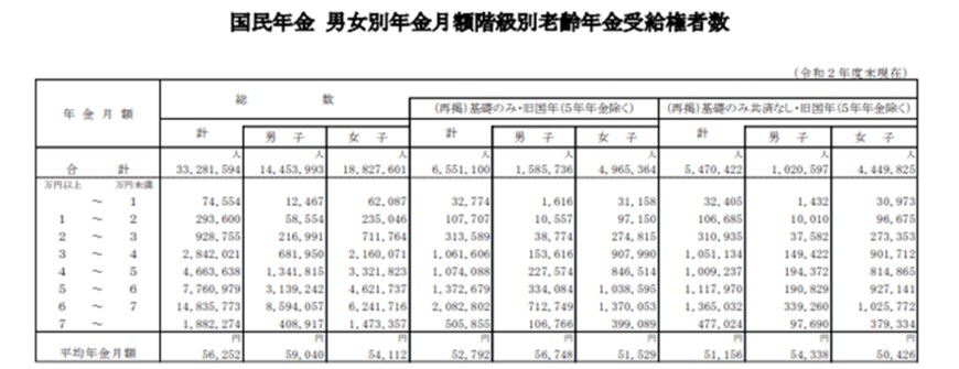 出所：厚生労働省年金局の「令和2年度 厚生年金保険・国民年金事業の概況」