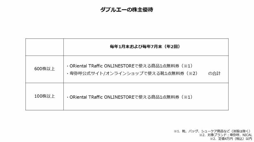 出所：株式会社ダブルエー「株主還元」より著者作成