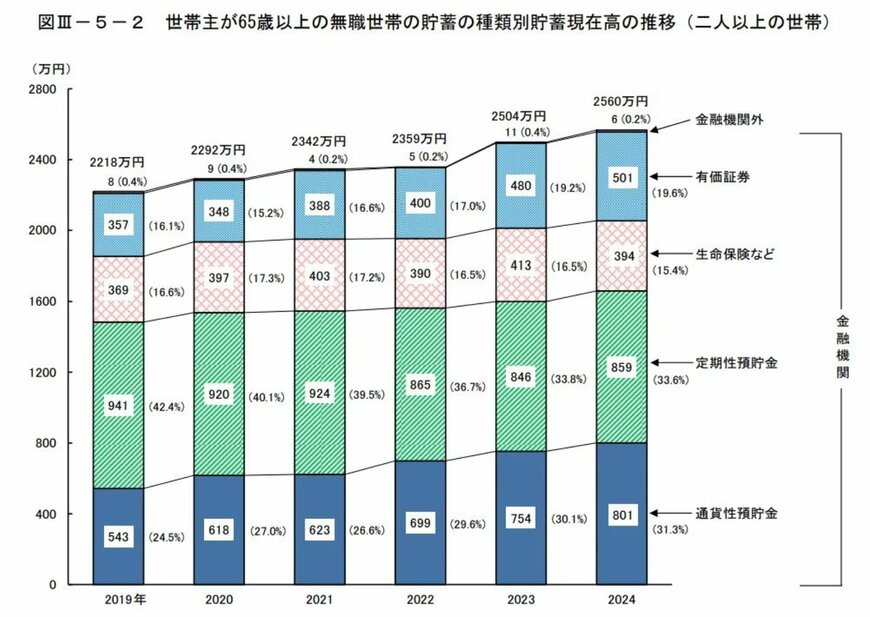 出所：総務省統計局「家計調査報告（貯蓄・負債編）－2024年（令和6年）平均結果の概要－（二人以上の世帯）」