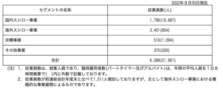 出所：FOOD&LIFE COMPANIES「有価証券報告書」