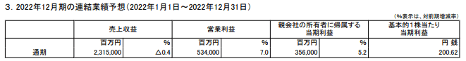 出所：日本たばこ産業株式会社「2021年12月期 決算短信〔ＩＦＲＳ〕（連結）」