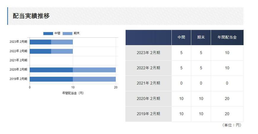 出所：株式会社 吉野家ホールディングス「配当実績推移」