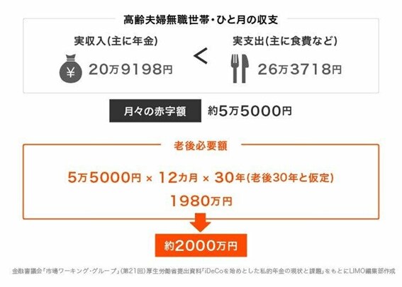 出所：金融審議会「市場ワーキンググループ」（第21回）厚生労働省提出資料「iDeCoを始めとした私的年金の現状と課題」をもとにLIMO編集部作成