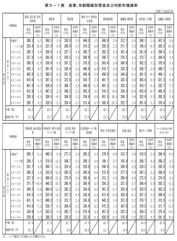 出所：厚生労働書「令和7年賃金構造基本統計調査 調査の概況」