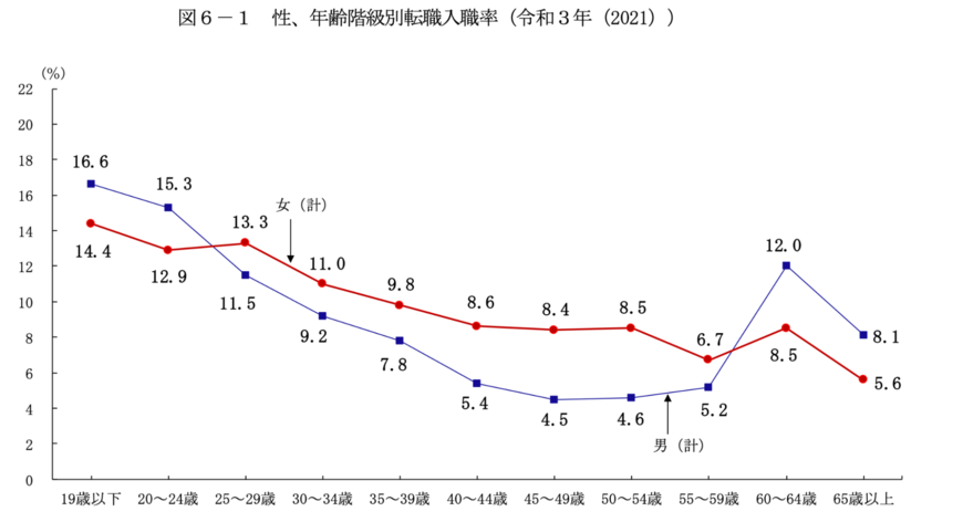出所：厚生労働省「令和3年雇用動向調査結果の概況」