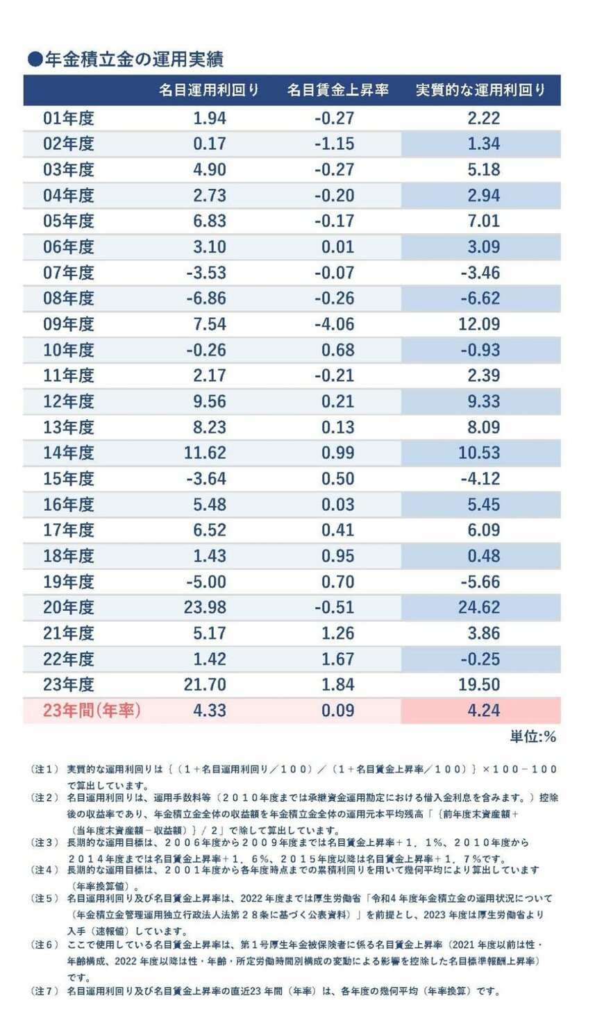 出所：GPIF「年金積立金の運用目標」
