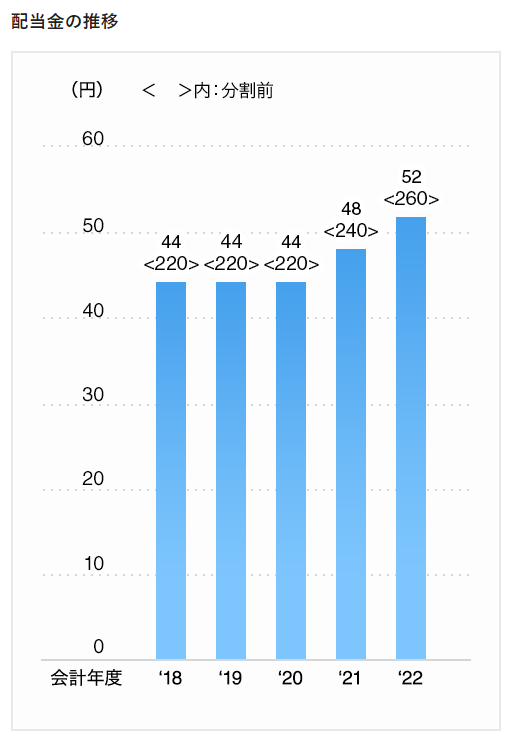 出所：トヨタ自動車株式会社「配当金について」