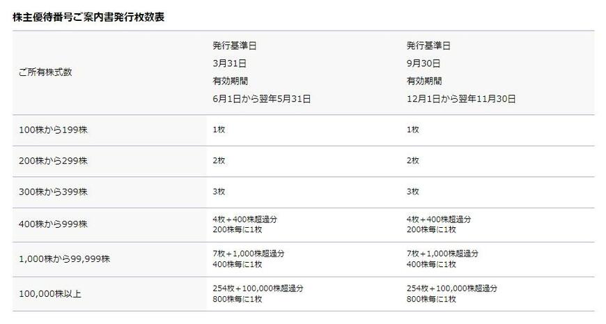 出所：ANAホールディングス株式会社「株主優待のご案内」
