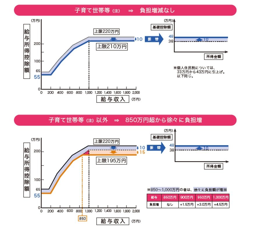 注：23歳未満の扶養親族を有する者及び特別障害者控除の対象である扶養親族等を有する者等（いわゆる「介護」を受けている者以外の特別障害者を含む）
出典：財務省ウェブサイト