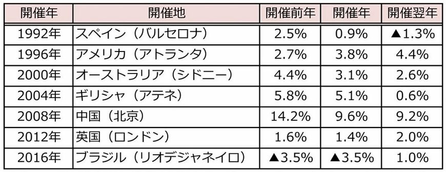 出所：「日本経済は五輪ロスに陥るのか（2018年12月5日）」（みずほ総合研究所）をもとに筆者作成