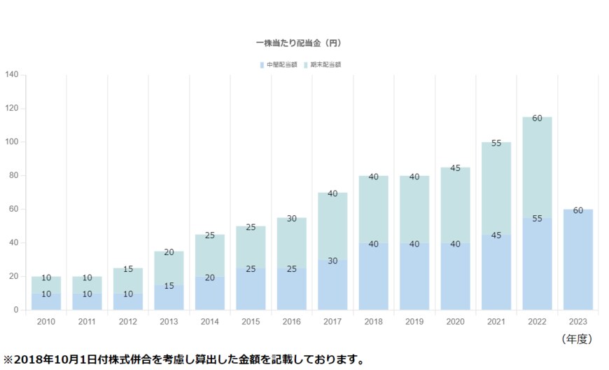 出所：富士電機「配当方針・株主優待」