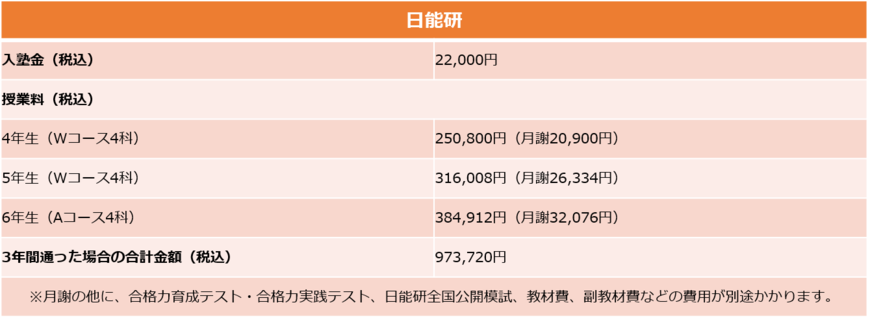 日能研の資料を元に筆者作成