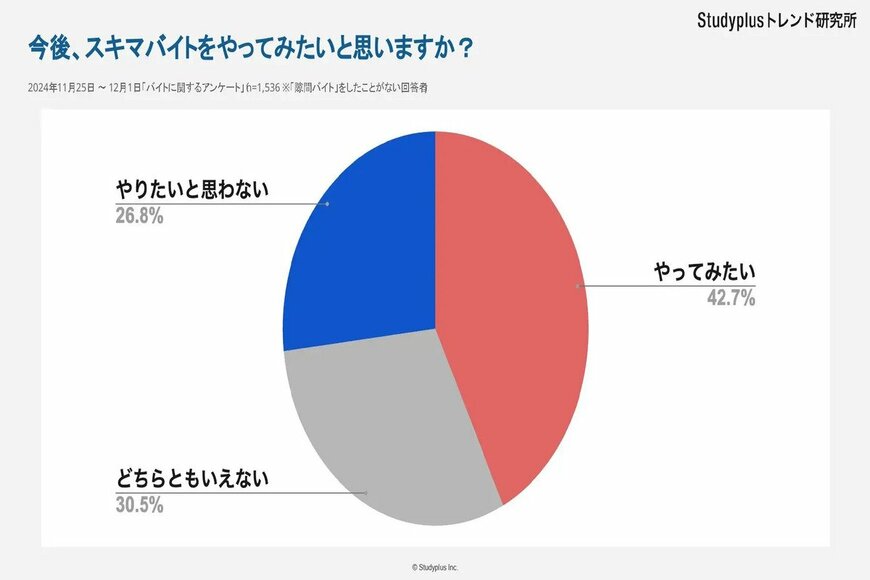 出所：物価高でのバイト代「少なすぎる」49.0%「適切」50.0%～高校生、大学生1,592名にアンケート～｜スタディプラス