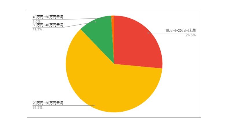 出所：各種資料をもとにLIMO編集部作成