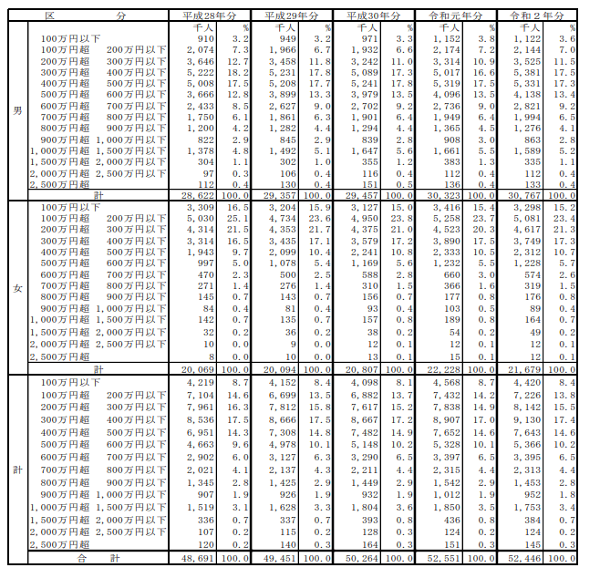 出所：国税庁「令和2年分　民間給与実態統計調査」