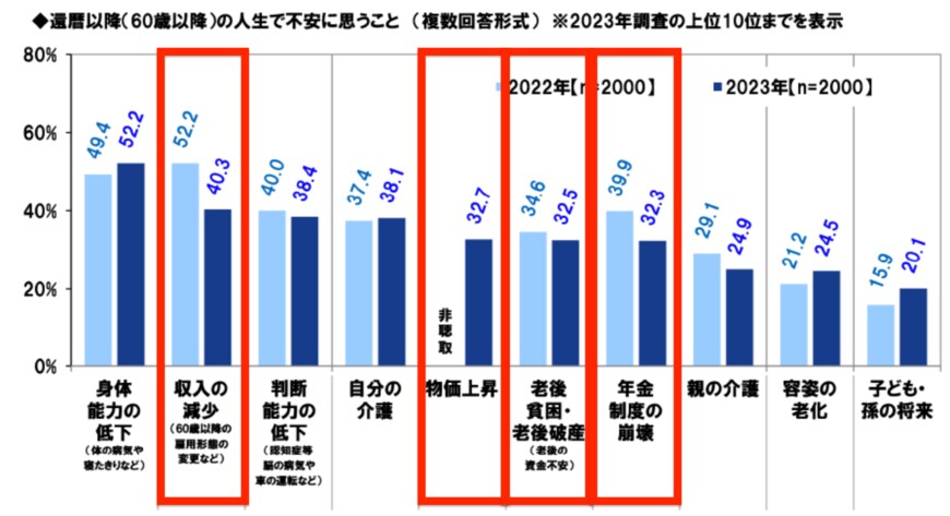 出所：プルデンシャル ジブラルタ ファイナンシャル生命保険株式会社「2023年の還暦人（かんれきびと）に関する調査」