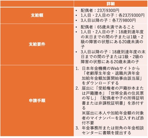 出所：日本年金機構「加給年金額と振替加算」、日本年金機構「加給年金額を受けられるようになったとき」をもとに筆者作成