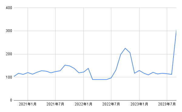 出所：各種資料をもとに筆者作成