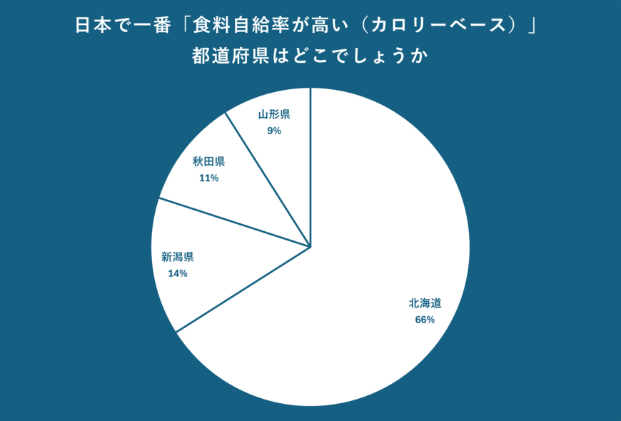 日本で一番「食料自給率が高い」都道府県について