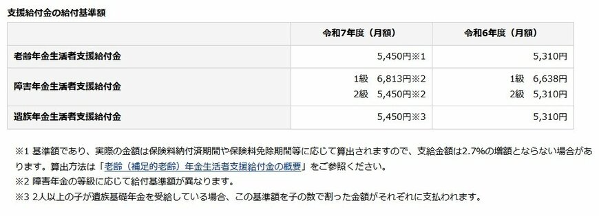 年金生活者支援給付金の支給金額