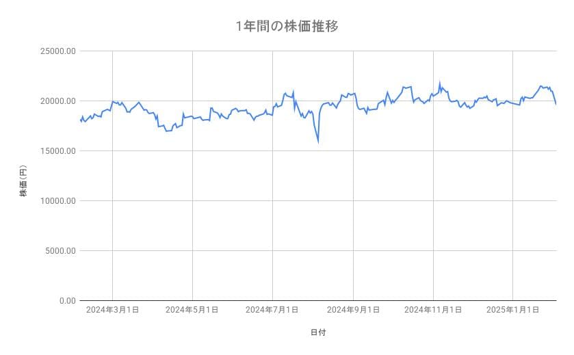HOYAの株価推移(1年間)
